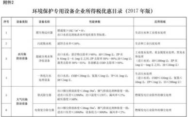 環(huán)保新政助力綠企 購(gòu)置專(zhuān)用設(shè)備可享所得稅10%抵免優(yōu)惠